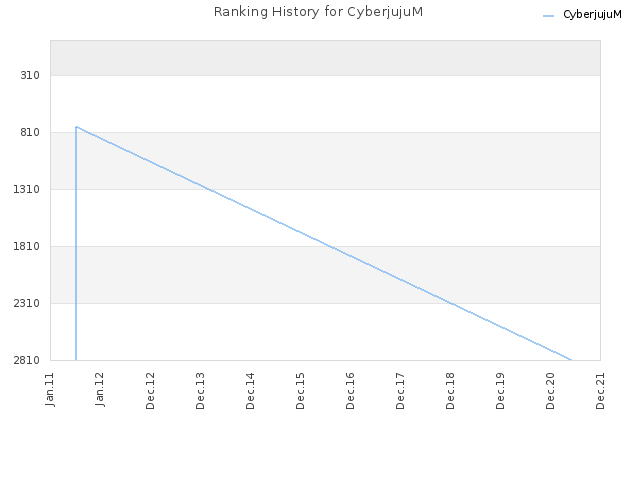 Ranking History for CyberjujuM