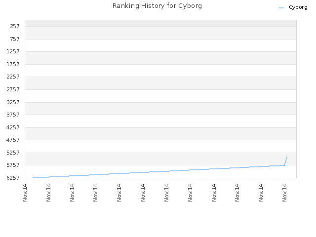 Ranking History for Cyborg