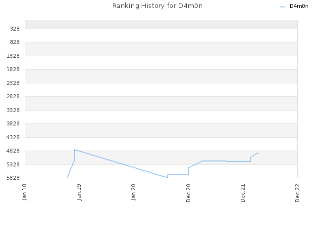 Ranking History for D4m0n