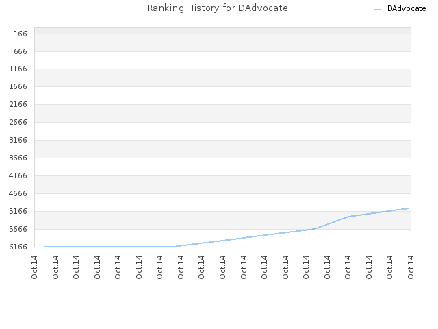 Ranking History for DAdvocate