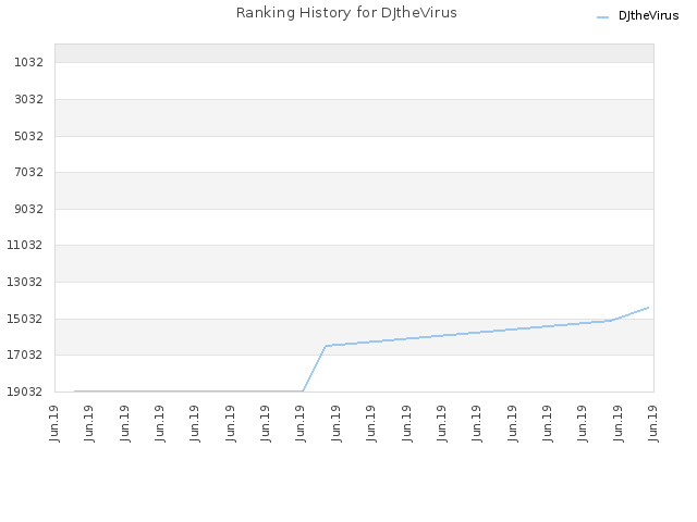 Ranking History for DJtheVirus