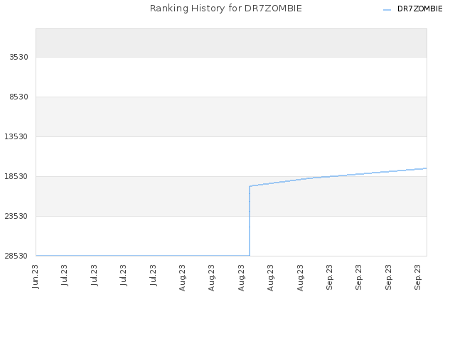 Ranking History for DR7ZOMBIE