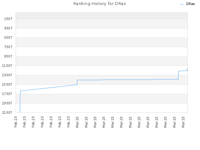 Ranking History for DRas