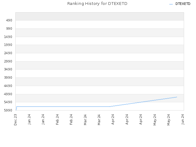 Ranking History for DTEXETD