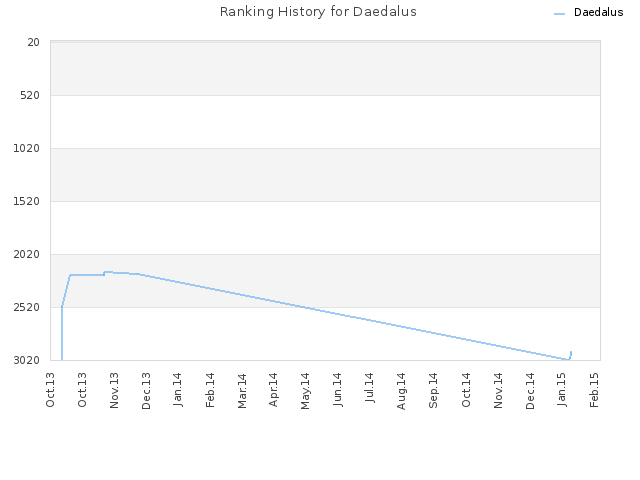 Ranking History for Daedalus