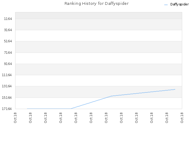 Ranking History for Daffyspider