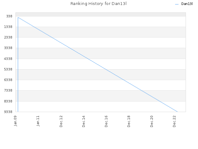 Ranking History for Dan13l