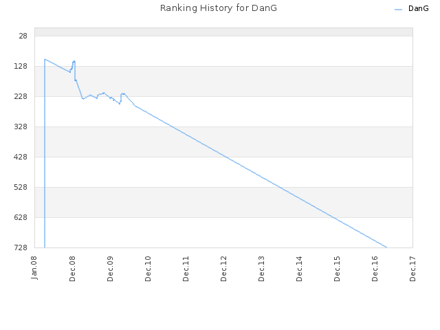 Ranking History for DanG