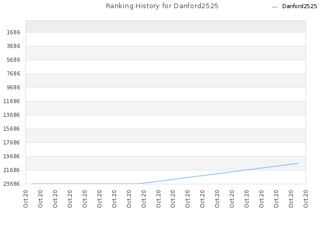 Ranking History for Danford2525