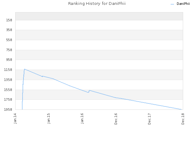 Ranking History for DaniPhii