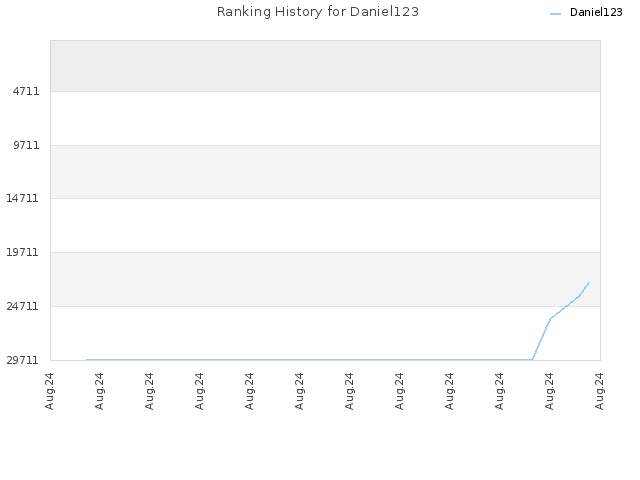 Ranking History for Daniel123