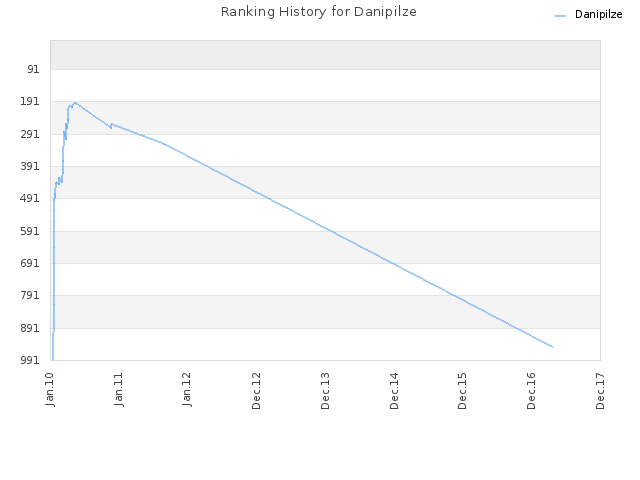 Ranking History for Danipilze