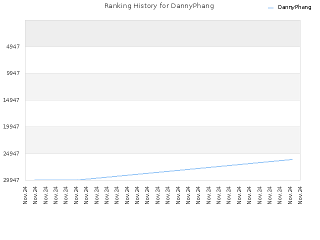 Ranking History for DannyPhang