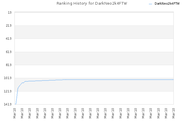 Ranking History for DarkNeo2k4FTW