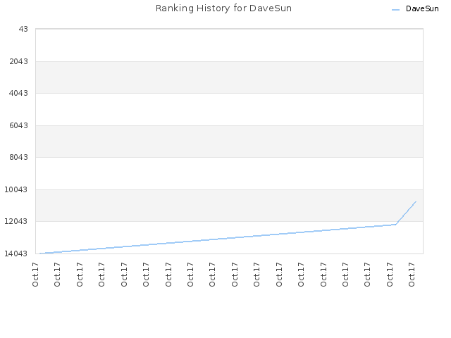 Ranking History for DaveSun