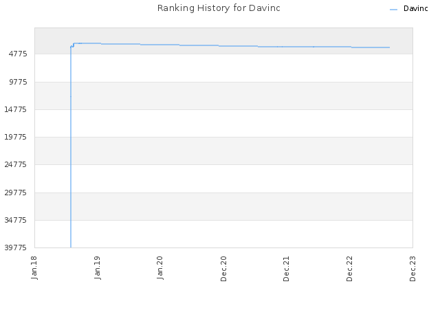 Ranking History for Davinc