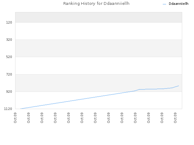 Ranking History for Ddaanniiellh