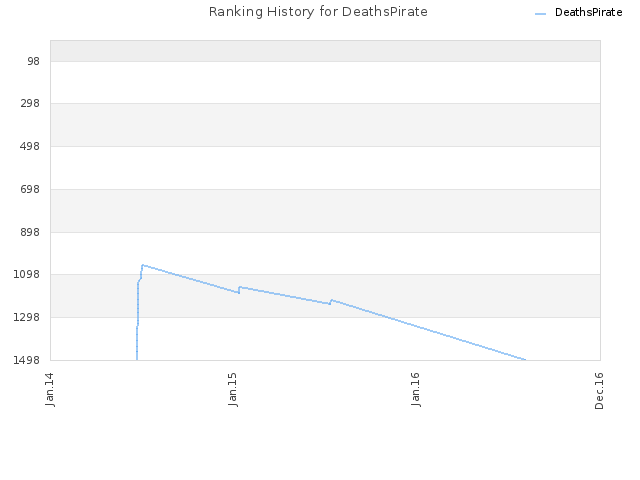 Ranking History for DeathsPirate