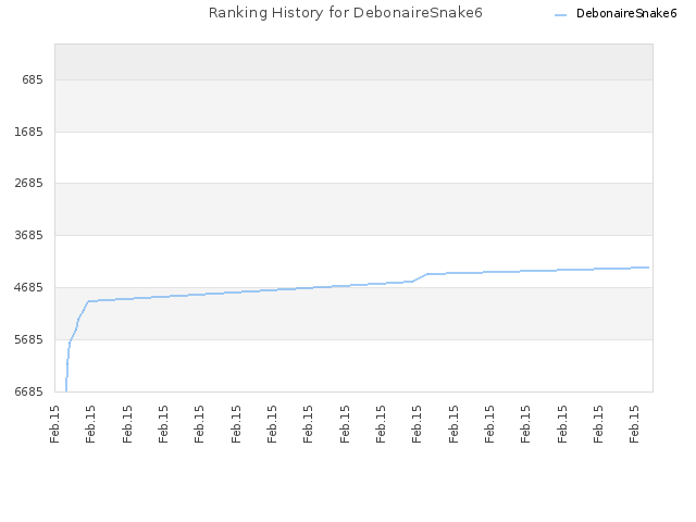 Ranking History for DebonaireSnake6