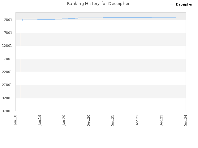 Ranking History for Deceipher