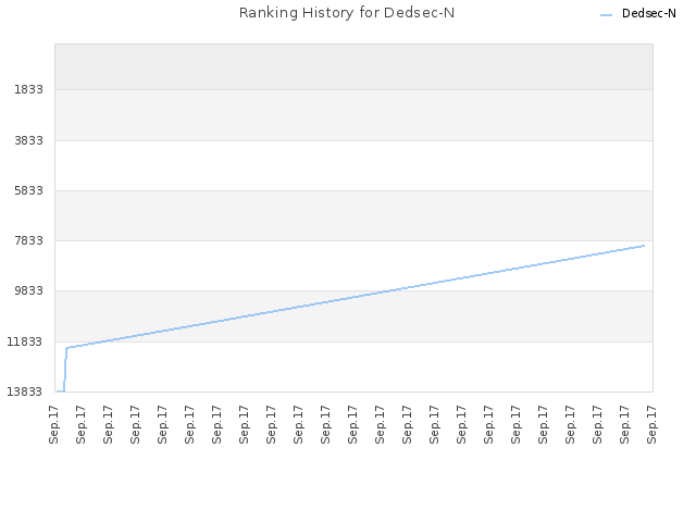 Ranking History for Dedsec-N