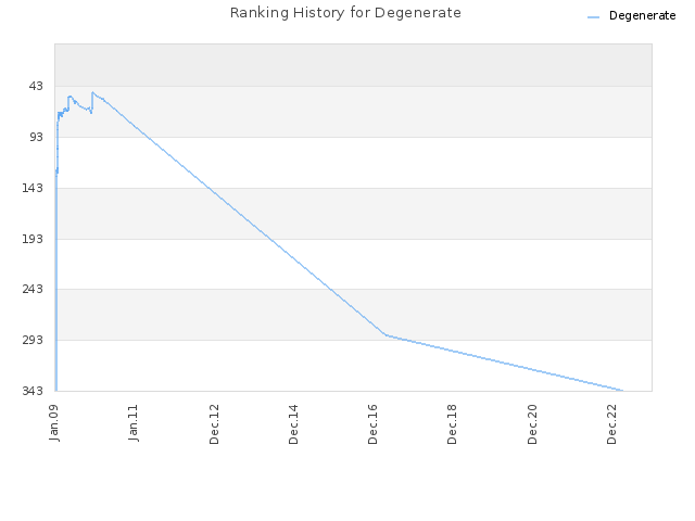 Ranking History for Degenerate