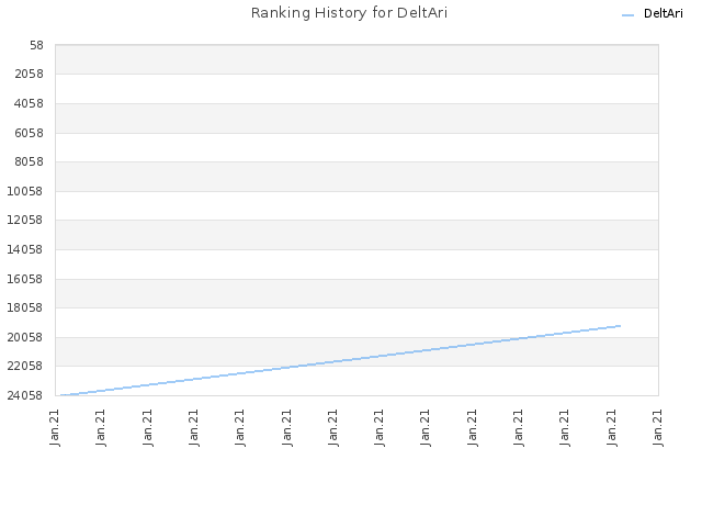 Ranking History for DeltAri