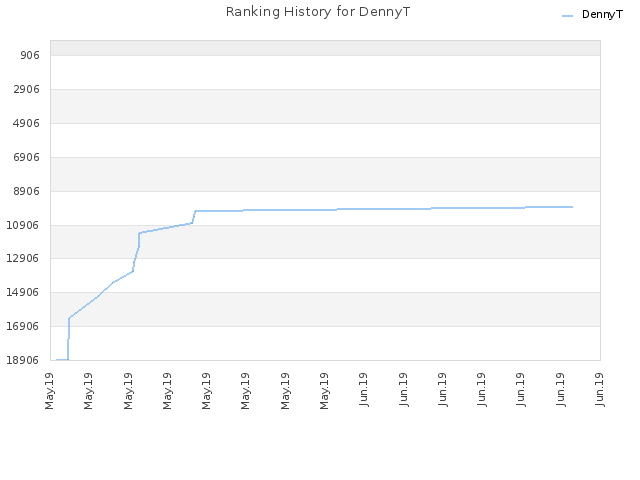 Ranking History for DennyT