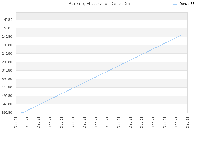 Ranking History for Denzel55