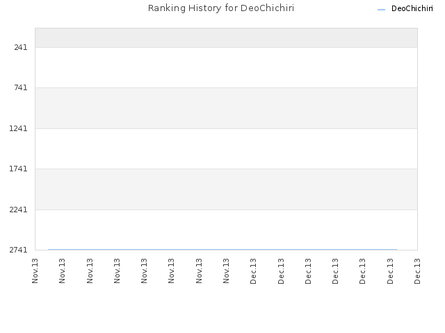 Ranking History for DeoChichiri