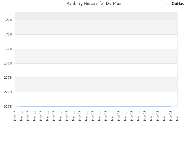 Ranking History for DerMax