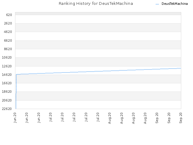 Ranking History for DeusTekMachina