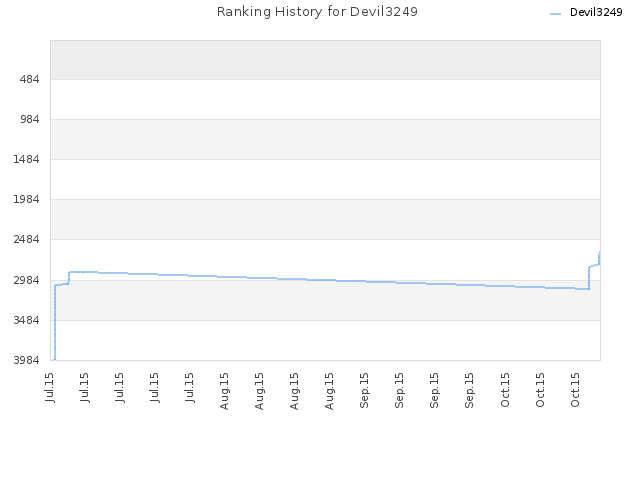 Ranking History for Devil3249