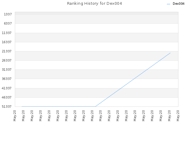 Ranking History for Dex004