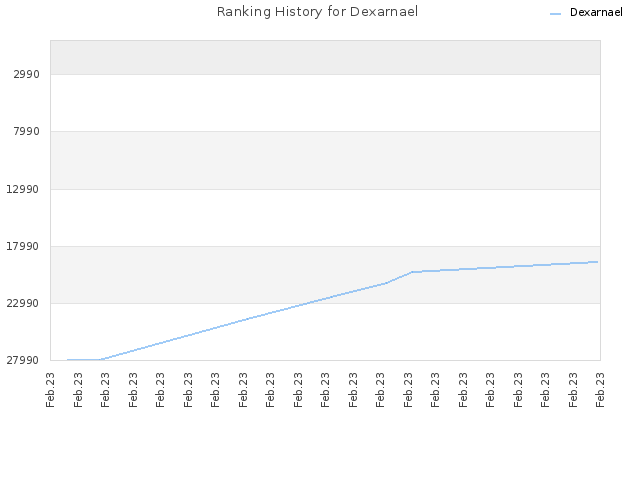 Ranking History for Dexarnael