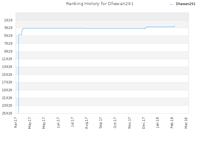 Ranking History for Dhawan291