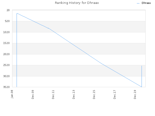 Ranking History for Dhraax