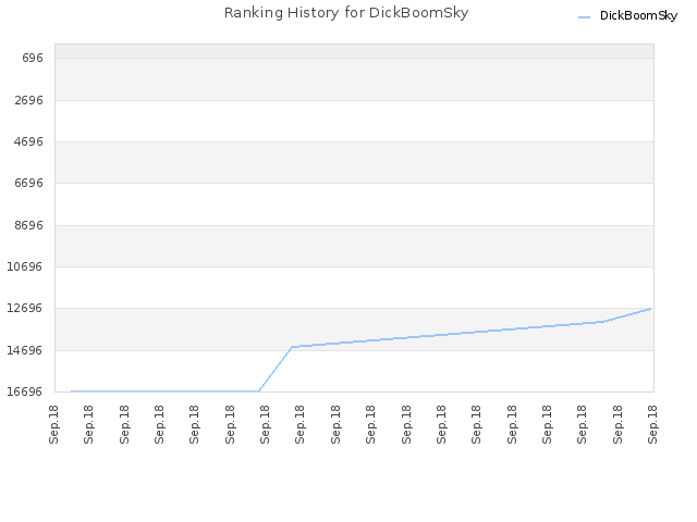 Ranking History for DickBoomSky