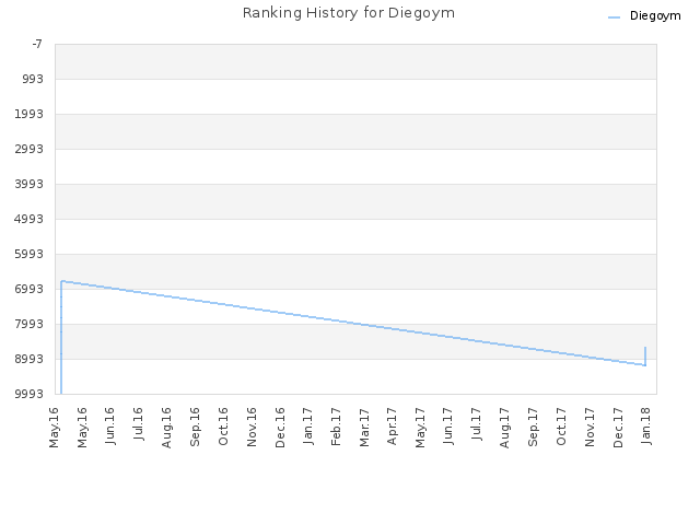 Ranking History for Diegoym