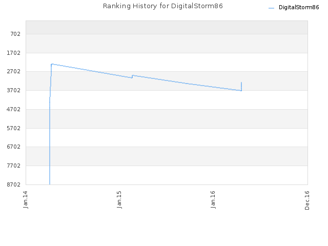 Ranking History for DigitalStorm86