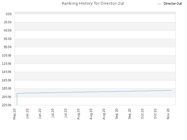 Ranking History for Director-2ut