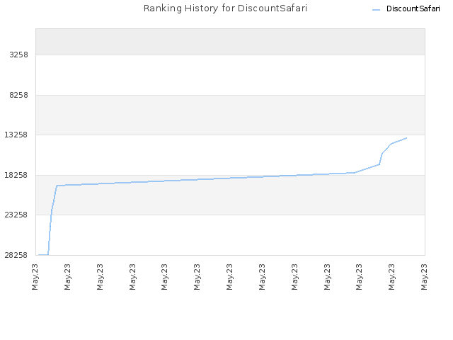 Ranking History for DiscountSafari