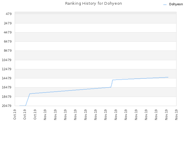 Ranking History for Dohyeon