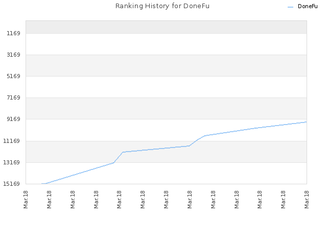 Ranking History for DoneFu