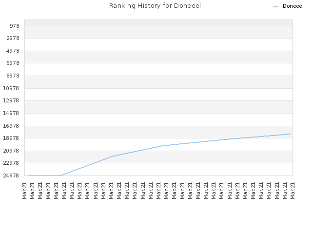 Ranking History for Doneeel