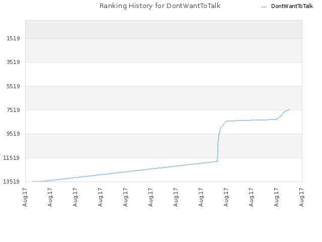 Ranking History for DontWantToTalk