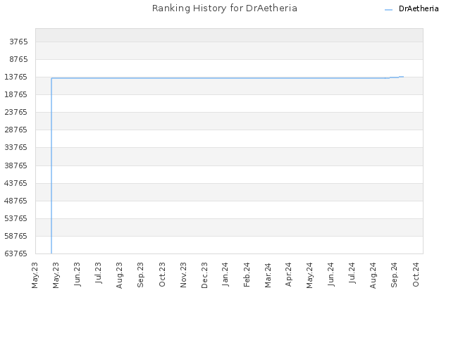 Ranking History for DrAetheria