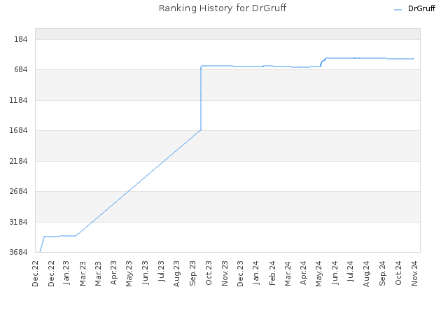 Ranking History for DrGruff