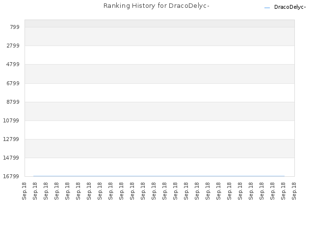 Ranking History for DracoDelyc-