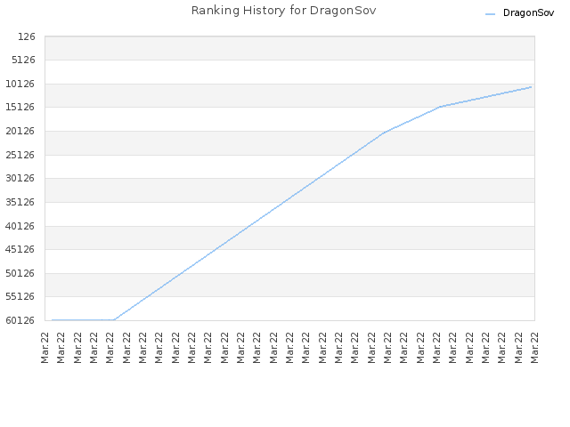 Ranking History for DragonSov